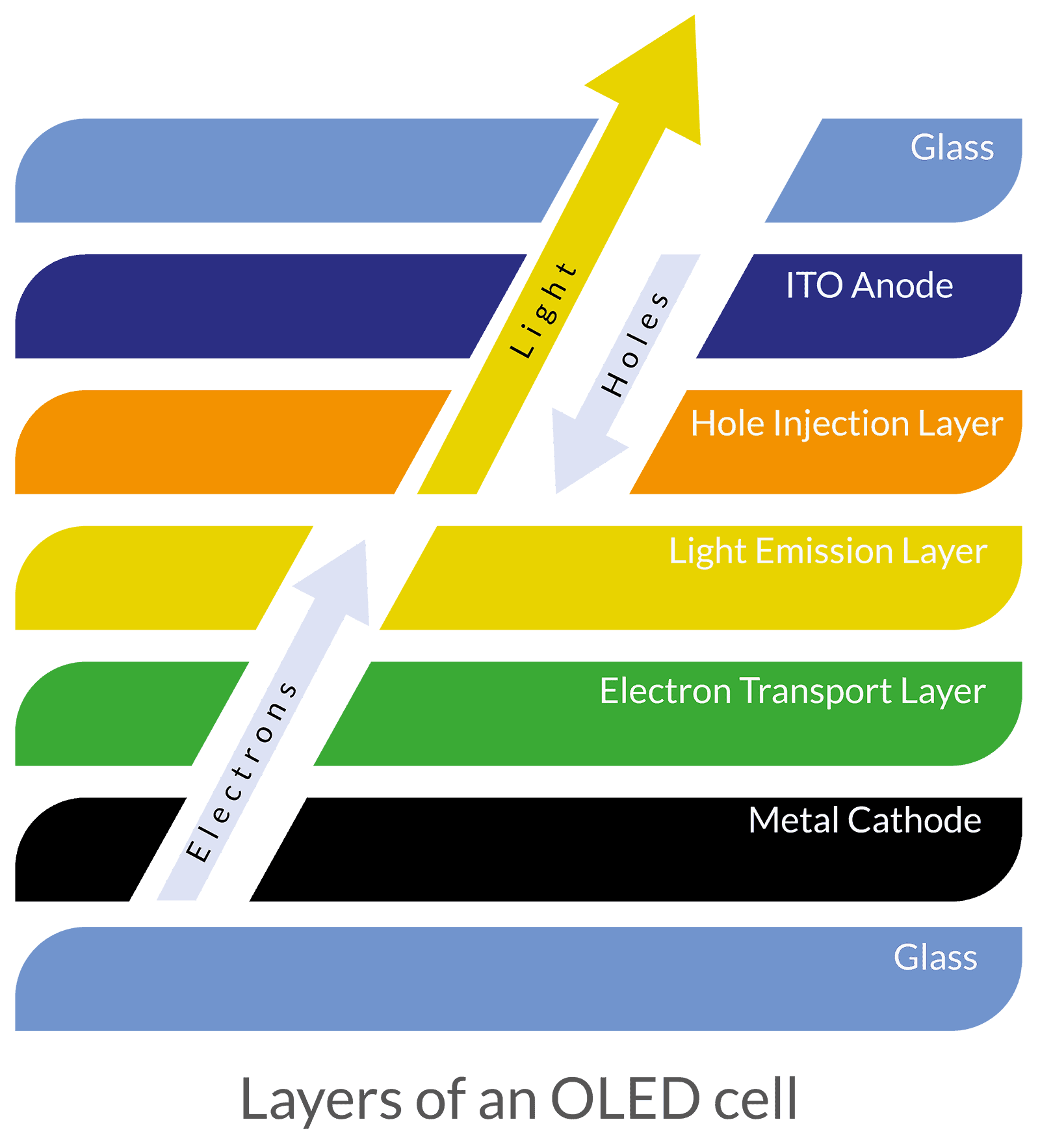 OLED Layers