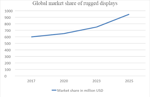 Rugged displays